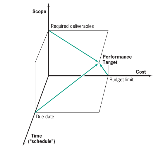 Time Cost Scope and Quality